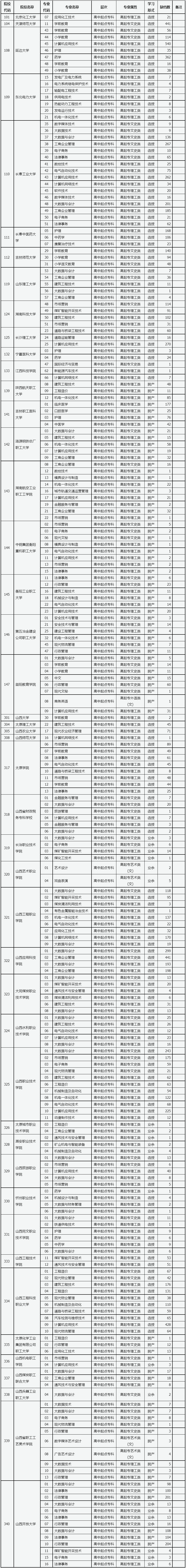 山西省2022年成人高校招生征集志愿公告第7号.png