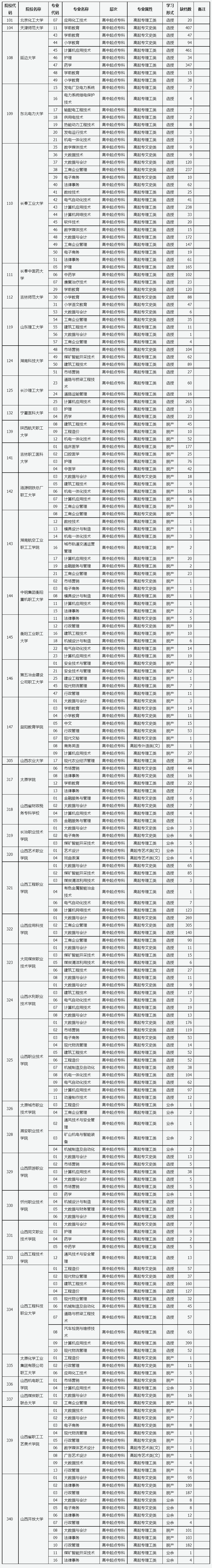 山西省2022年成人高校招生征集志愿公告第10号.png