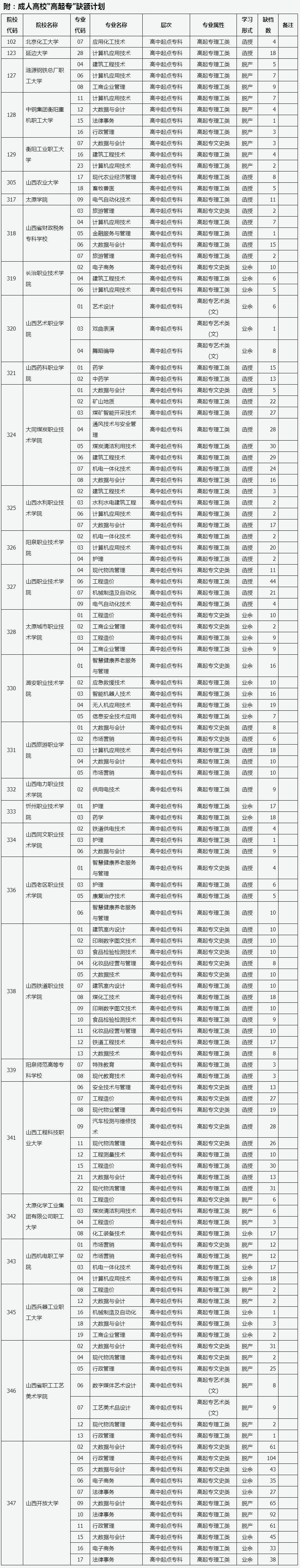 山西省2023年成人高校招生征集志愿公告第8号.jpg
