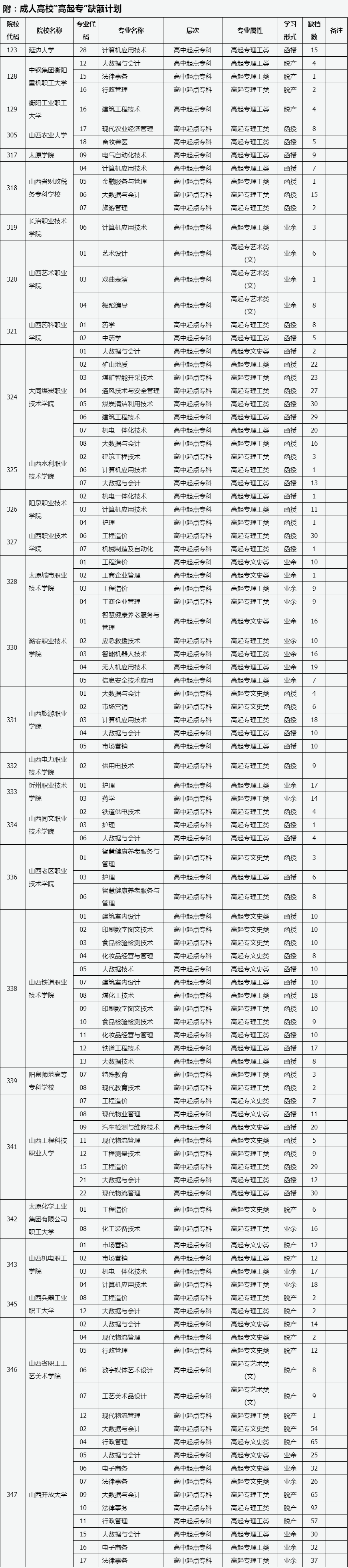 山西省2023年成人高校招生征集志愿公告第9号.png