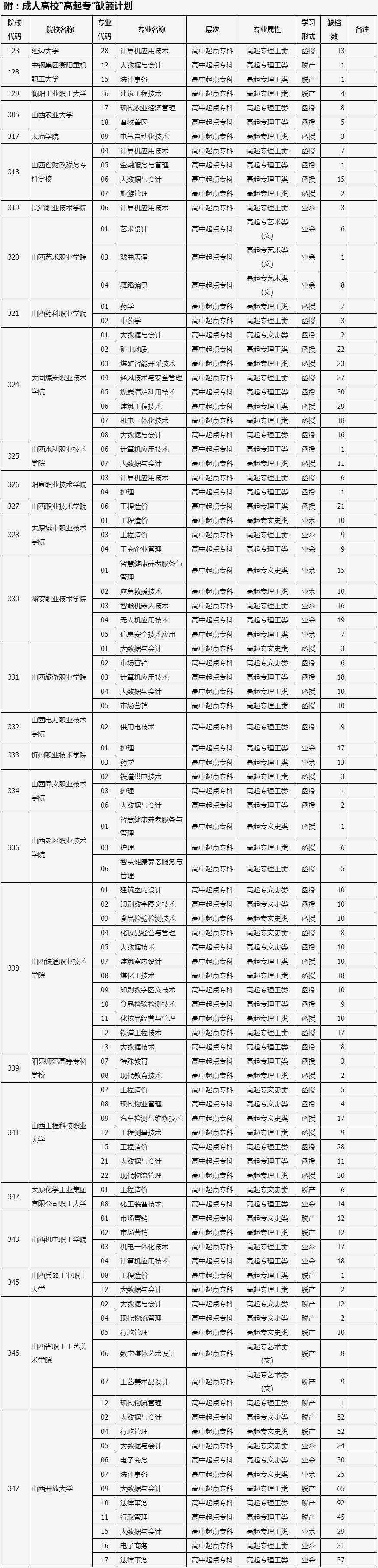 山西省2023年成人高校招生征集志愿公告第10号.png